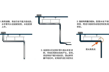 虹吸管件排水的设计原理是什么？